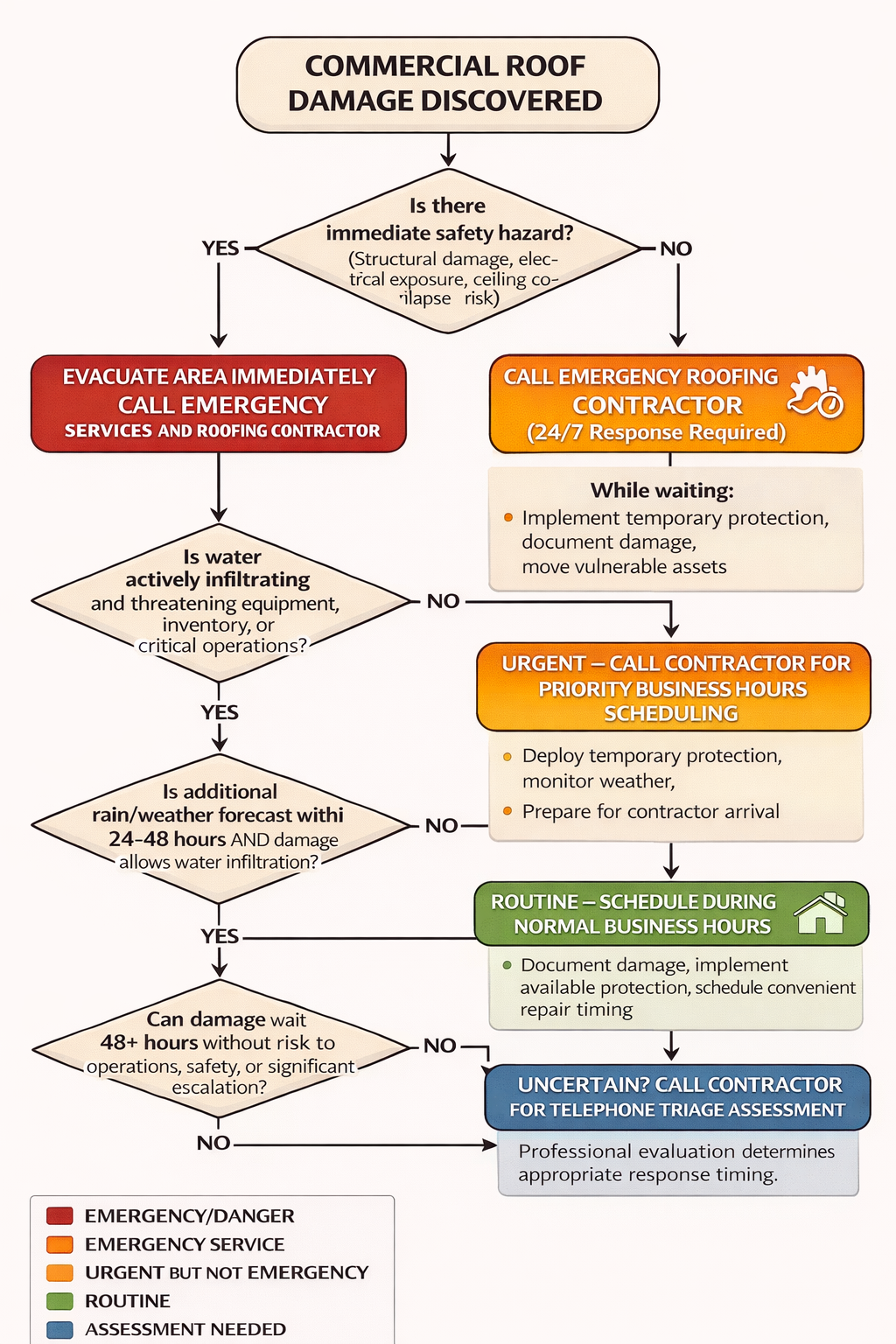 Decision flowchart showing when commercial roof damage requires emergency response versus urgent or routine scheduling based on safety hazards, active infiltration, weather forecasts, and operational threats