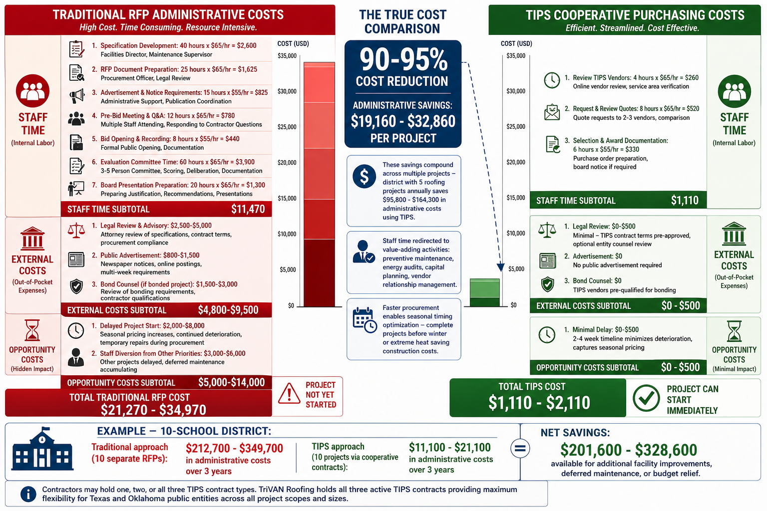 Cost comparison chart showing traditional RFP administrative costs of $21K-$35K versus TIPS cooperative purchasing costs of $1K-$2K representing 90-95% savings for government roofing procurement