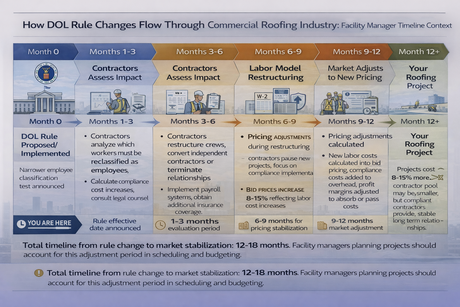 Timeline flowchart showing DOL rule changes flow through 12-18 month adjustment period affecting contractor capacity, bid pricing increases of 8-15%, and market stabilization before facility manager roofing projects