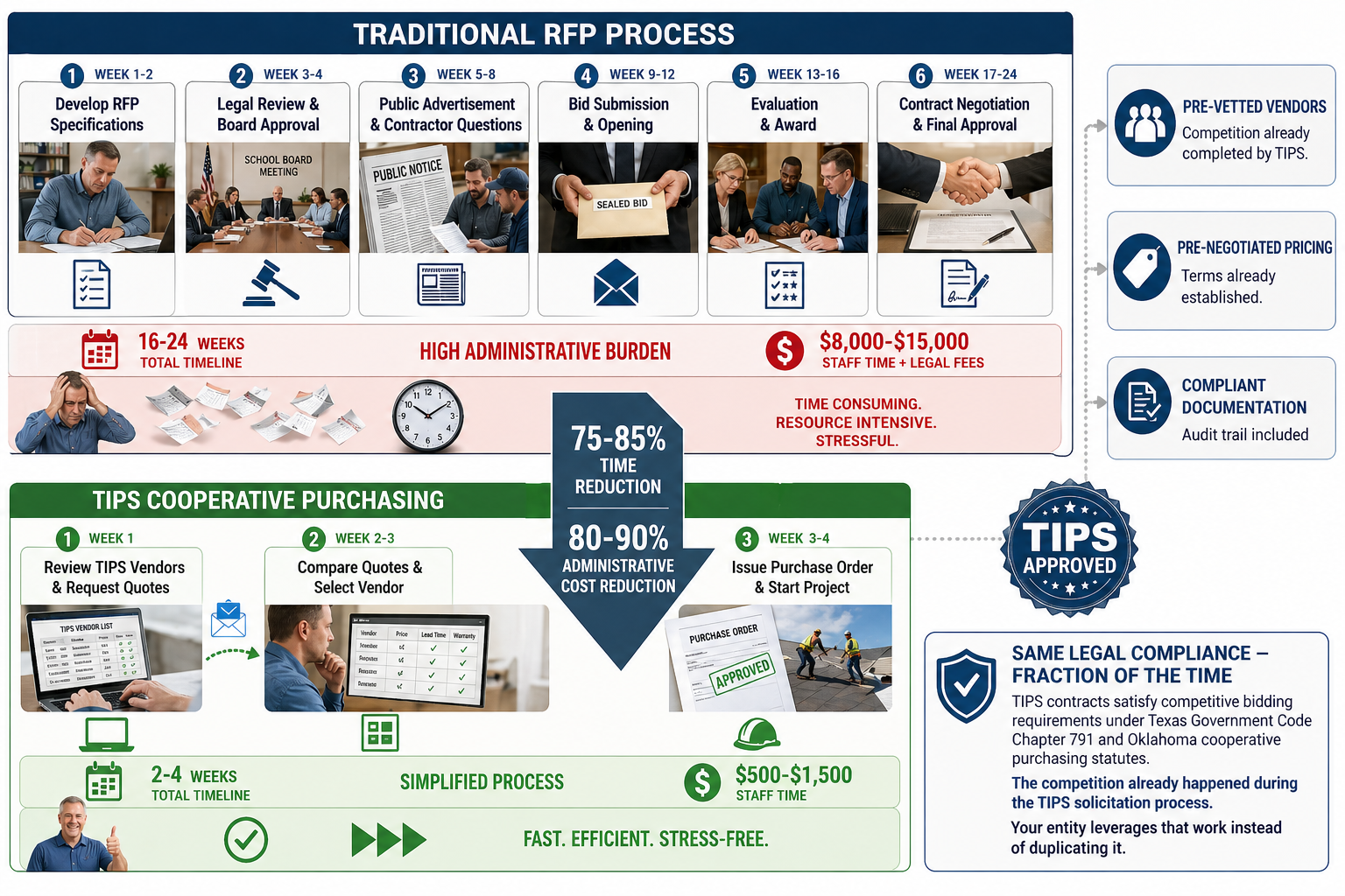 Timeline comparison showing traditional RFP process taking 16-24 weeks versus TIPS cooperative purchasing taking 2-4 weeks for government roofing projects with 75-85% time reduction