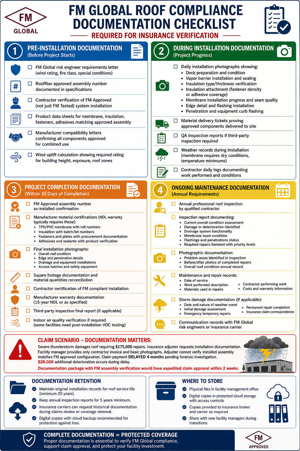 Comprehensive documentation checklist showing FM Global roof compliance requirements from pre-installation through ongoing maintenance with insurance claim support emphasis