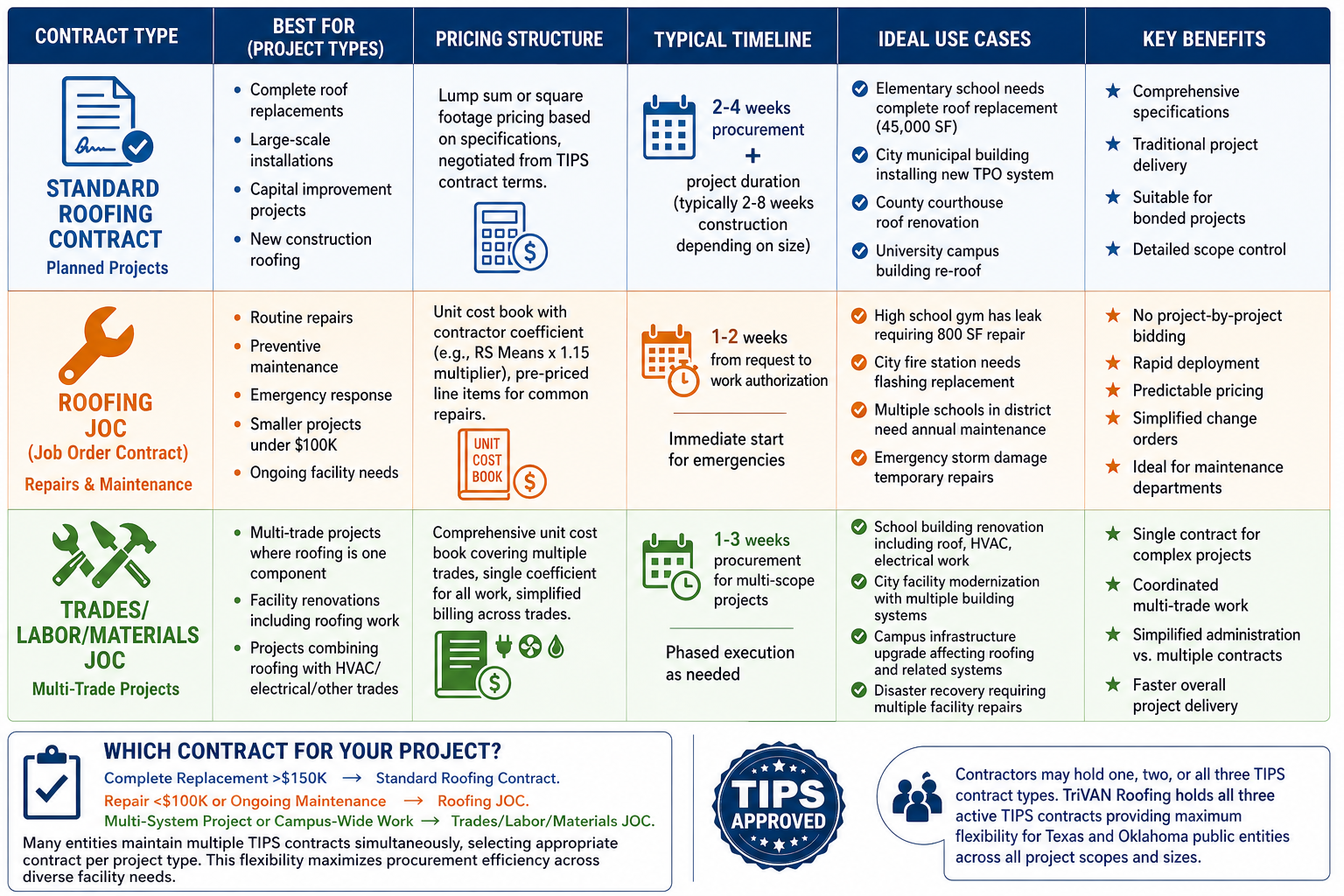 Comparison table showing three TIPS contract types for government roofing: Standard contracts for replacements, Roofing JOC for repairs, and Trades JOC for multi-system projects with pricing structures and use cases