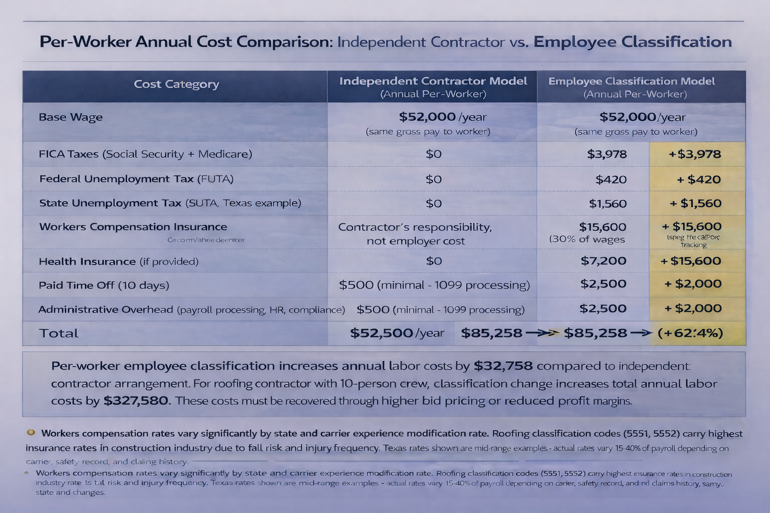 Financial comparison table showing employee classification increases per-worker roofing labor costs by $32,758 annually through payroll taxes, workers compensation insurance, benefits, and administrative overhead compared to independent contractor model
